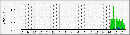 hfspots Traffic Graph