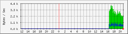 msg Traffic Graph