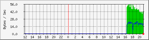 pc92ad Traffic Graph