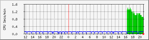 proc Traffic Graph