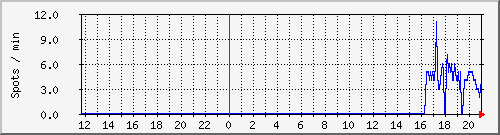 totalspots Traffic Graph