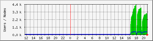 totalusers Traffic Graph