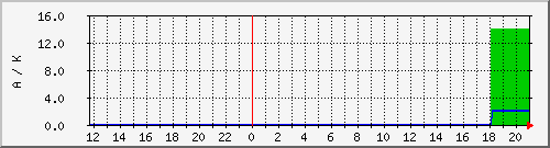 wwvka Traffic Graph